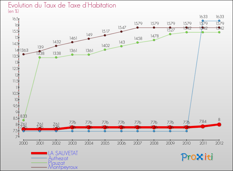 Evolution du taux de la taxe d'habitation pour LA SAUVETAT et les communes proches Comparaison des taux de la taxe d'habitation pour LA SAUVETAT et les communes voisines