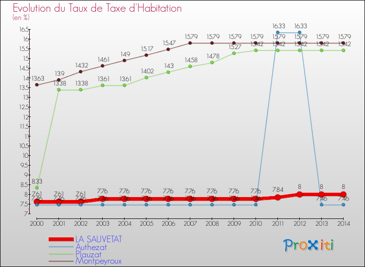 Evolution du taux de la taxe d'habitation pour LA SAUVETAT et les communes proches de 2000 à 2014 Comparaison des taux de la taxe d'habitation pour LA SAUVETAT et les communes voisines de 2000 à 2014