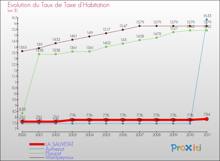 Evolution du taux de la taxe d'habitation pour LA SAUVETAT et les communes proches Comparaison des taux de la taxe d'habitation pour LA SAUVETAT et les communes voisines