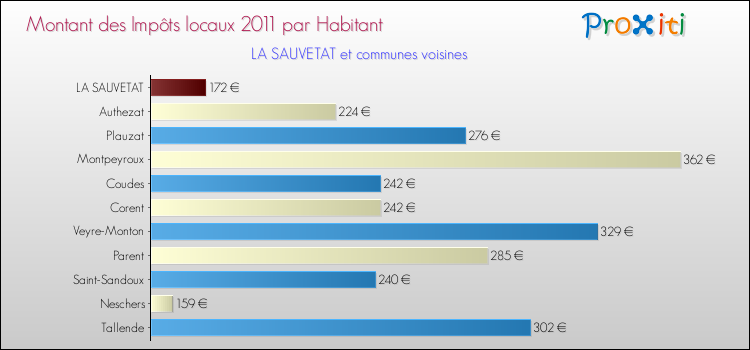 Montant des impôts locaux par Habitant pour LA SAUVETAT et les communes proches Comparaison des impôts locaux par habitant pour LA SAUVETAT et les communes voisines