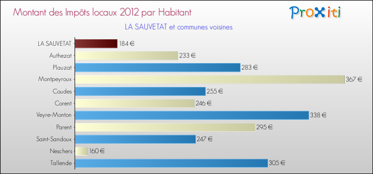 Montant des impôts locaux par Habitant pour LA SAUVETAT et les communes proches Comparaison des impôts locaux par habitant pour LA SAUVETAT et les communes voisines