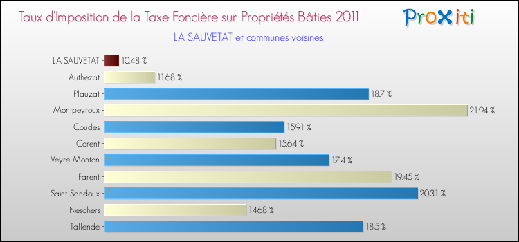 Taux d'imposition de la taxe foncière sur le bati 2011 pour LA SAUVETAT et les communes proches Comparaison des taux d'imposition de la taxe foncière sur le bati 2011 pour LA SAUVETAT et les communes voisines