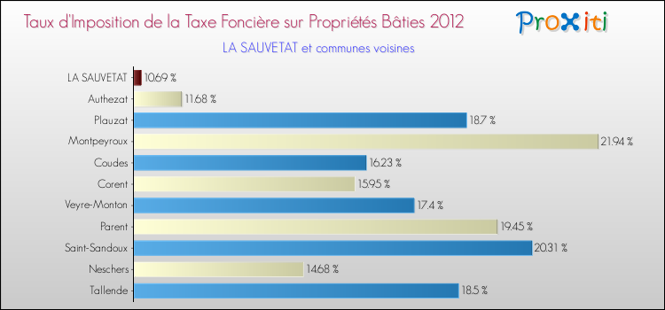 Taux d'imposition de la taxe foncière sur le bati 2012 pour LA SAUVETAT et les communes proches Comparaison des taux d'imposition de la taxe foncière sur le bati 2012 pour LA SAUVETAT et les communes voisines