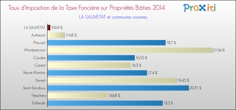 Taux d'imposition de la taxe foncière sur le bati 2014 pour LA SAUVETAT et les communes proches Comparaison des taux d'imposition de la taxe foncière sur le bati 2014 pour LA SAUVETAT et les communes voisines