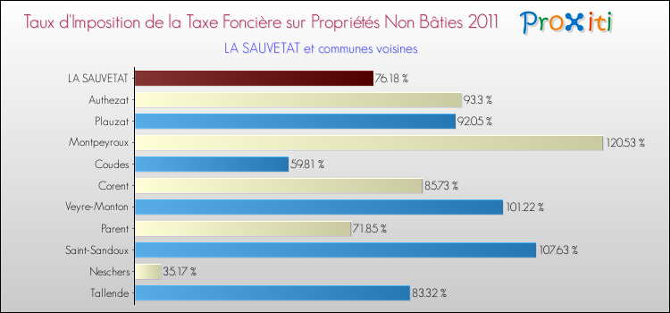 Taux d'imposition de la taxe foncière sur les immeubles et terrains non batis 2011 pour LA SAUVETAT et les communes proches Comparaison des taux d'imposition de la taxe foncière sur les immeubles et terrains non batis 2011 pour LA SAUVETAT et les communes voisines