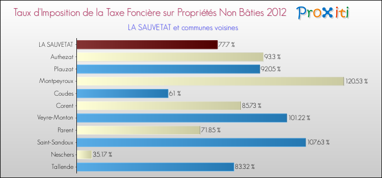 Taux d'imposition de la taxe foncière sur les immeubles et terrains non batis 2012 pour LA SAUVETAT et les communes proches Comparaison des taux d'imposition de la taxe foncière sur les immeubles et terrains non batis 2012 pour LA SAUVETAT et les communes voisines