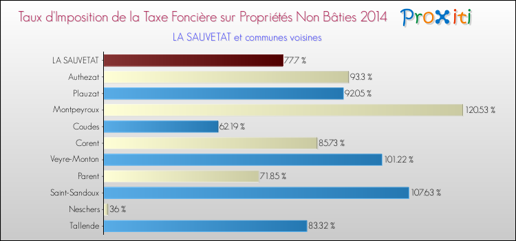Taux d'imposition de la taxe foncière sur les immeubles et terrains non batis 2014 pour LA SAUVETAT et les communes proches Comparaison des taux d'imposition de la taxe foncière sur les immeubles et terrains non batis 2014 pour LA SAUVETAT et les communes voisines