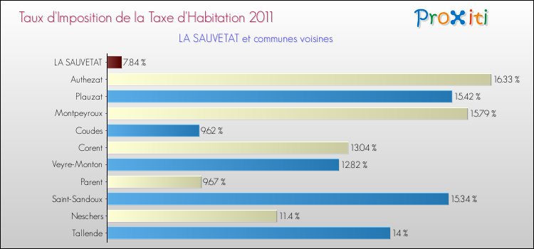 Taux d'imposition de la taxe d'habitation 2011 pour LA SAUVETAT et les communes proches Comparaison des taux d'imposition de la taxe d'habitation 2011 pour LA SAUVETAT et les communes voisines