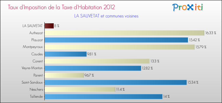 Taux d'imposition de la taxe d'habitation 2012 pour LA SAUVETAT et les communes proches Comparaison des taux d'imposition de la taxe d'habitation 2012 pour LA SAUVETAT et les communes voisines