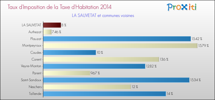 Taux d'imposition de la taxe d'habitation 2014 pour LA SAUVETAT et les communes proches Comparaison des taux d'imposition de la taxe d'habitation 2014 pour LA SAUVETAT et les communes voisines