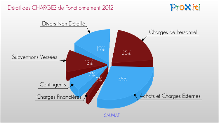 Décomposition des Charges de Fonctionnement 2012 de la commune de SAUVIAT Charges de Fonctionnement 2012 pour la commune de SAUVIAT