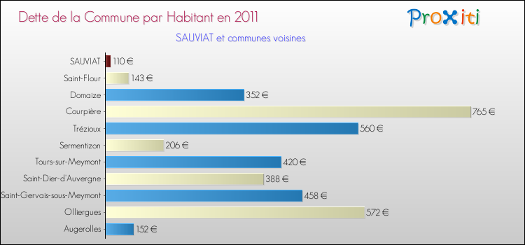 Dette par habitant de la commune en 2011 pour SAUVIAT et les communes proches Comparaison de la dette par habitant de la commune en 2011 pour SAUVIAT et les communes voisines