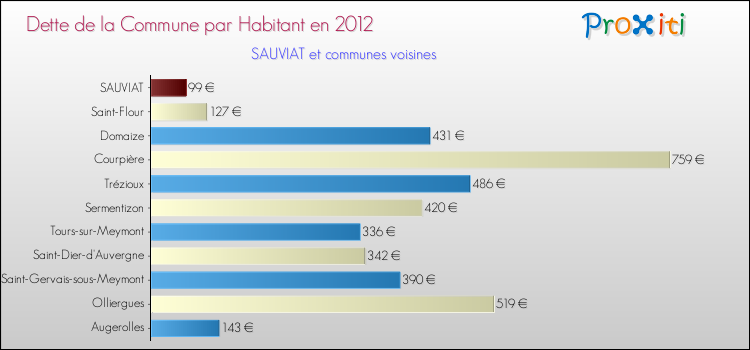 Dette par habitant de la commune en 2012 pour SAUVIAT et les communes proches Comparaison de la dette par habitant de la commune en 2012 pour SAUVIAT et les communes voisines