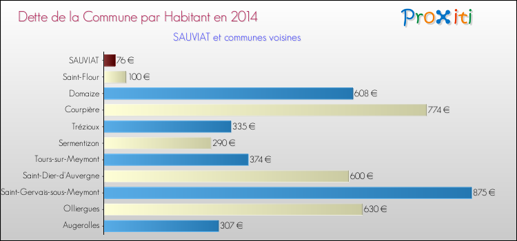 Dette par habitant de la commune en 2014 pour SAUVIAT et les communes proches Comparaison de la dette par habitant de la commune en 2014 pour SAUVIAT et les communes voisines