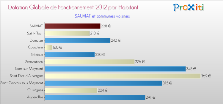 Montant des dotations globales de fonctionnement DGF par Habitant pour SAUVIAT et les communes proches Comparaison des des dotations globales de fonctionnement DGF par habitant pour SAUVIAT et les communes voisines