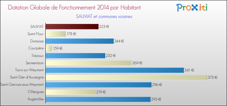 Montant des dotations globales de fonctionnement DGF par Habitant pour SAUVIAT et les communes proches en 2014. Comparaison des des dotations globales de fonctionnement DGF par habitant pour SAUVIAT et les communes voisines en 2014.