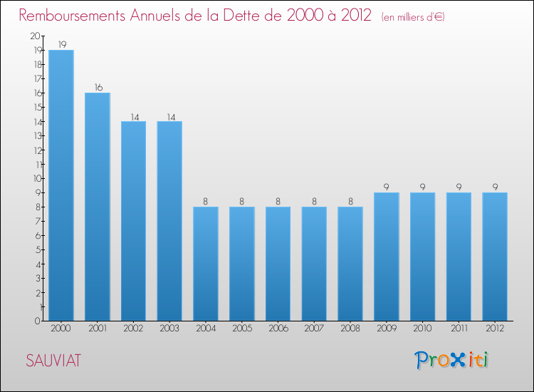 Evolution de l'annuité de la dette pour la commune de SAUVIAT de 2000 à 2012 Annuités de la dette pour SAUVIAT de 2000 à 2012