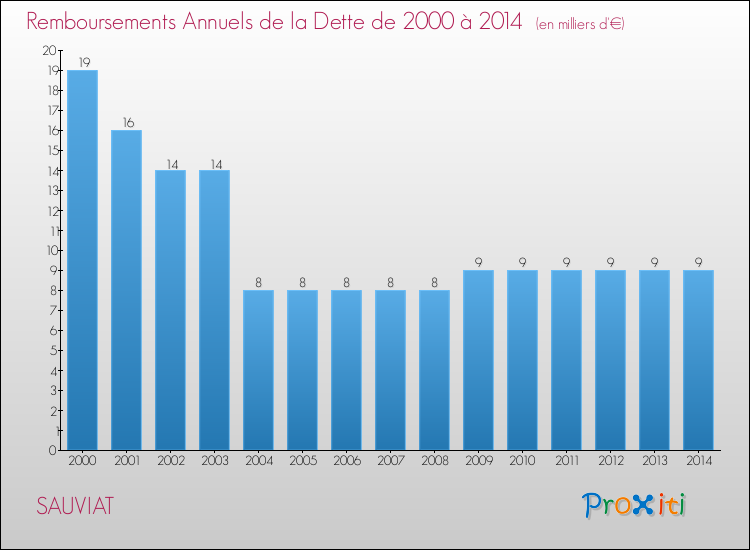 Evolution de l'annuité de la dette pour la commune de SAUVIAT de 2000 à 2014 Annuités de la dette pour SAUVIAT de 2000 à 2014