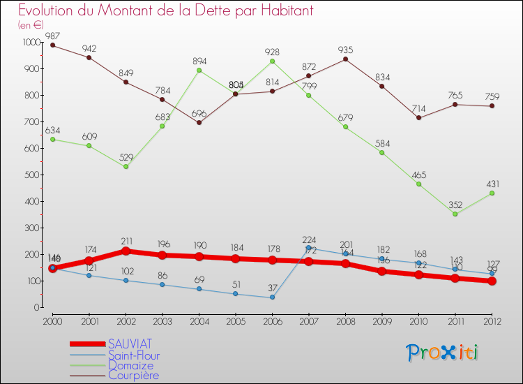Evolution de la dette par habitant pour la commune de SAUVIAT et les communes proches de 2000 à 2012 Comparaison de la dette par habitant pour SAUVIAT et les communes voisines de 2000 à 2012