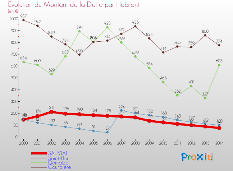 Evolution de la dette par habitant pour la commune de SAUVIAT et les communes proches de 2000 à 2014 Comparaison de la dette par habitant pour SAUVIAT et les communes voisines de 2000 à 2014