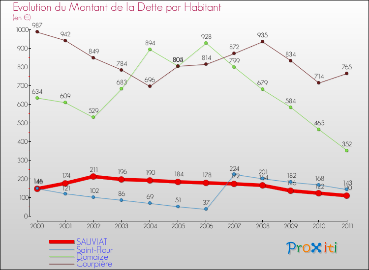 Evolution de la dette par habitant pour la commune de SAUVIAT et les communes proches Comparaison de la dette par habitant pour SAUVIAT et les communes voisines