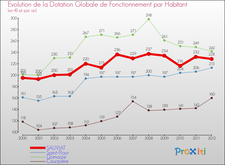 Evolution et montant de la dotation globale de fonctionnement par Habitant pour SAUVIAT et les communes proches Comparaison des dotations globales de fonctionnement par habitant pour SAUVIAT et les communes voisines