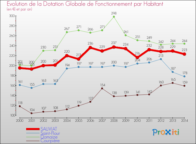 Evolution et montant de la dotation globale de fonctionnement par Habitant pour SAUVIAT et les communes proches de 2000 à 2014. Comparaison des dotations globales de fonctionnement par habitant pour SAUVIAT et les communes voisines de 2000 à 2014.