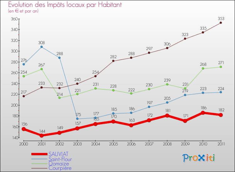 Evolution et montant des impôts locaux par Habitant pour SAUVIAT et les communes proches Comparaison des impôts locaux par habitant pour SAUVIAT et les communes voisines