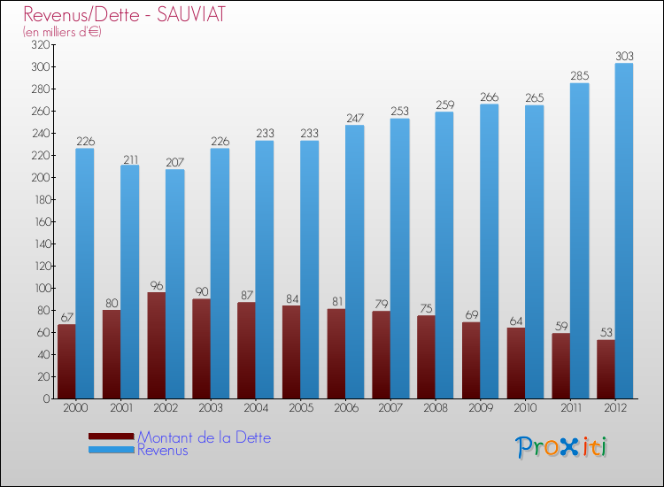Evolution comparée de la dette et des revenus pour la commune de SAUVIAT de 2000 à 2012 Comparaison de la dette et des revenus pour SAUVIAT de 2000 à 2012
