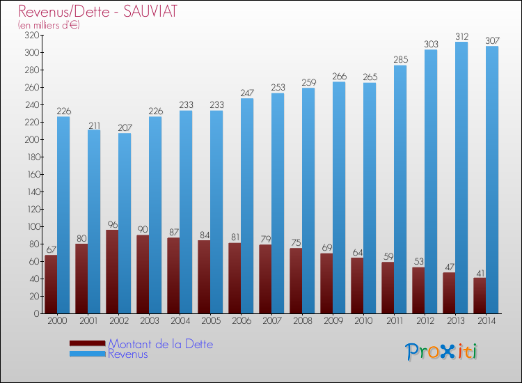 Evolution comparée de la dette et des revenus pour la commune de SAUVIAT de 2000 à 2014 Comparaison de la dette et des revenus pour SAUVIAT de 2000 à 2014