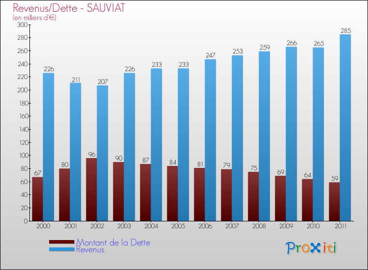 Evolution comparée de la dette et des revenus pour la commune de SAUVIAT de 2000 à 2011 Comparaison de la dette et des revenus pour SAUVIAT de 2000 à 2011