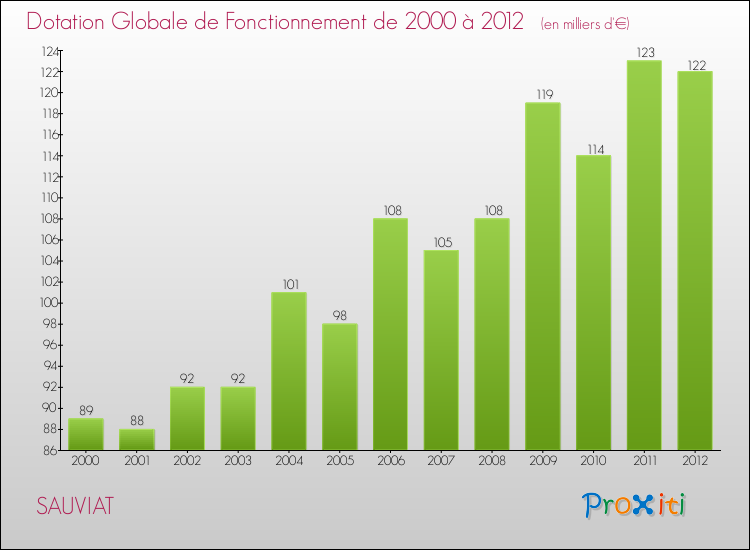 Evolution du montant de la Dotation Globale de Fonctionnement pour la commune de SAUVIAT de 2000 à 2012 Evolution du montant de la Dotation Globale de Fonctionnement pour SAUVIAT de 2000 à 2012