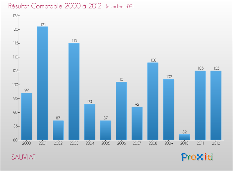 Evolution du résultat comptable pour la commune de SAUVIAT de 2000 à 2012 Evolution du résultat comptable pour SAUVIAT de 2000 à 2012
