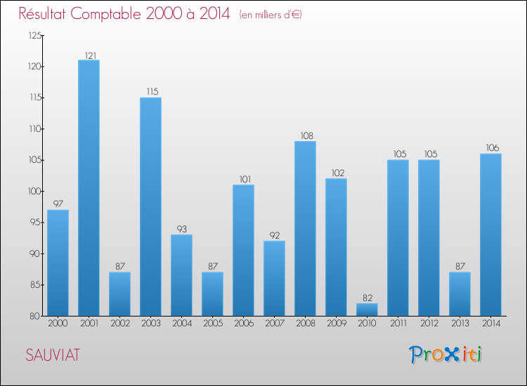 Evolution du résultat comptable pour la commune de SAUVIAT de 2000 à 2014 Evolution du résultat comptable pour SAUVIAT de 2000 à 2014