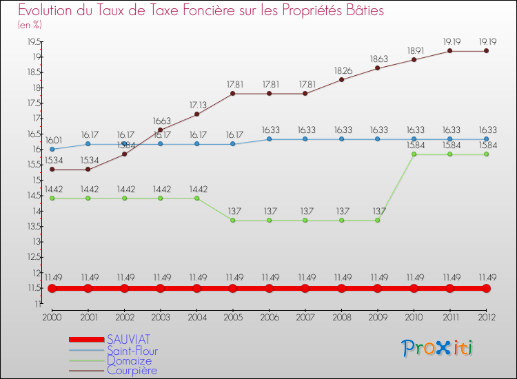 Evolution du taux de la taxe foncière sur le bati pour SAUVIAT et les communes proches de 2000 à 2012 Comparaison des taux de taxe foncière sur le bati pour SAUVIAT et les communes voisines de 2000 à 2012