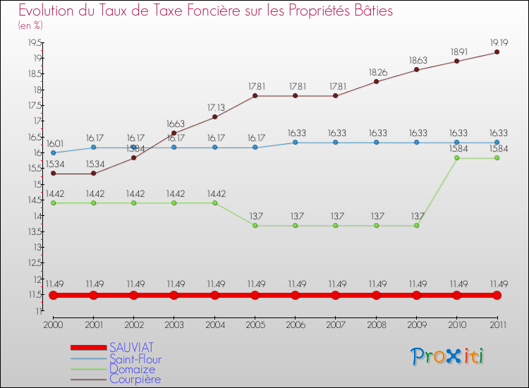 Evolution du taux de la taxe foncière sur le bati pour SAUVIAT et les communes proches Comparaison des taux de taxe foncière sur le bati pour SAUVIAT et les communes voisines