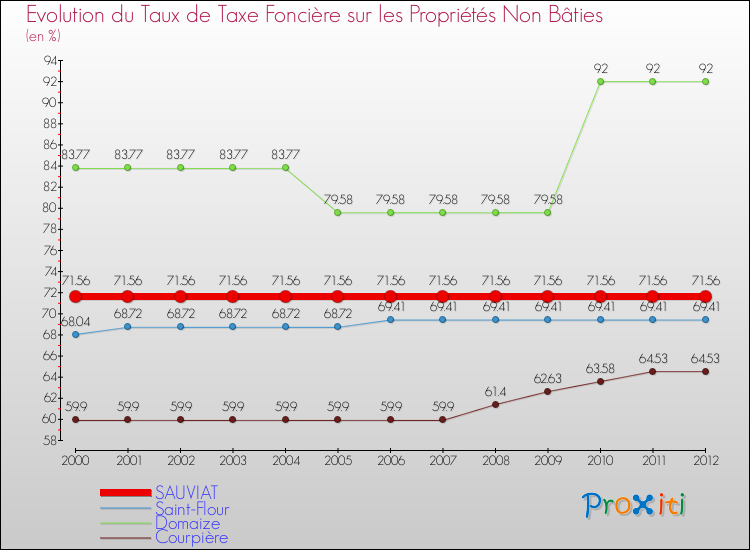 Evolution du taux de la taxe foncière sur les immeubles et terrains non batis pour SAUVIAT et les communes proches de 2000 à 2012 Comparaison des taux de la taxe foncière sur les immeubles et terrains non batis pour SAUVIAT et les communes voisines de 2000 à 2012
