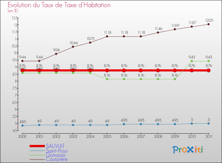 Evolution du taux de la taxe d'habitation pour SAUVIAT et les communes proches Comparaison des taux de la taxe d'habitation pour SAUVIAT et les communes voisines