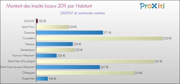 Montant des impôts locaux par Habitant pour SAUVIAT et les communes proches Comparaison des impôts locaux par habitant pour SAUVIAT et les communes voisines