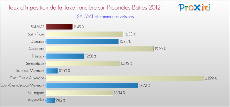 Taux d'imposition de la taxe foncière sur le bati 2012 pour SAUVIAT et les communes proches Comparaison des taux d'imposition de la taxe foncière sur le bati 2012 pour SAUVIAT et les communes voisines