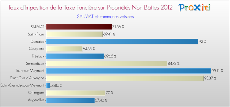 Taux d'imposition de la taxe foncière sur les immeubles et terrains non batis 2012 pour SAUVIAT et les communes proches Comparaison des taux d'imposition de la taxe foncière sur les immeubles et terrains non batis 2012 pour SAUVIAT et les communes voisines