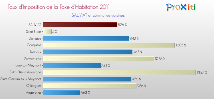 Taux d'imposition de la taxe d'habitation 2011 pour SAUVIAT et les communes proches Comparaison des taux d'imposition de la taxe d'habitation 2011 pour SAUVIAT et les communes voisines