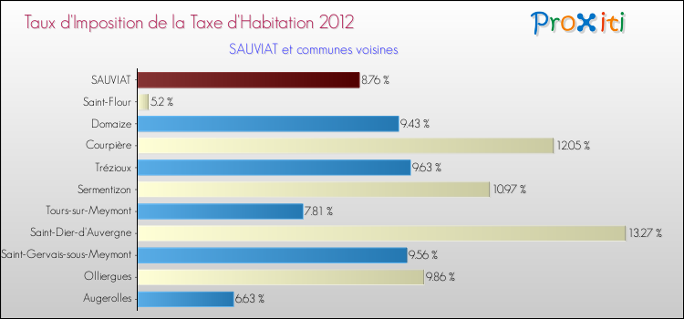 Taux d'imposition de la taxe d'habitation 2012 pour SAUVIAT et les communes proches Comparaison des taux d'imposition de la taxe d'habitation 2012 pour SAUVIAT et les communes voisines