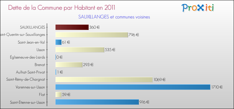 Dette par habitant de la commune en 2011 pour SAUXILLANGES et les communes proches Comparaison de la dette par habitant de la commune en 2011 pour SAUXILLANGES et les communes voisines