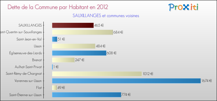 Dette par habitant de la commune en 2012 pour SAUXILLANGES et les communes proches Comparaison de la dette par habitant de la commune en 2012 pour SAUXILLANGES et les communes voisines