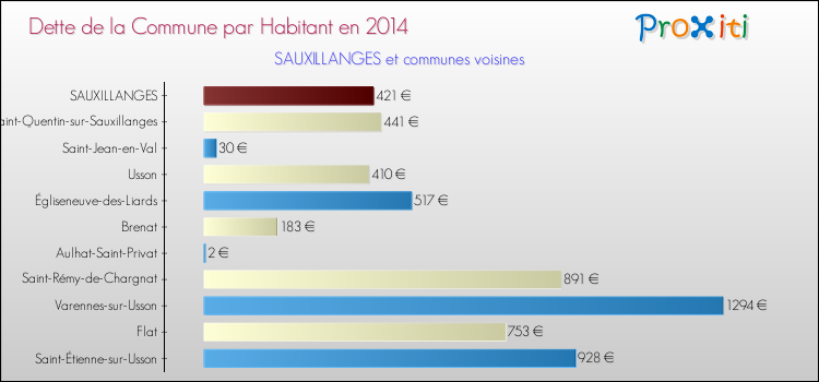 Dette par habitant de la commune en 2014 pour SAUXILLANGES et les communes proches Comparaison de la dette par habitant de la commune en 2014 pour SAUXILLANGES et les communes voisines