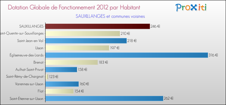 Montant des dotations globales de fonctionnement DGF par Habitant pour SAUXILLANGES et les communes proches Comparaison des des dotations globales de fonctionnement DGF par habitant pour SAUXILLANGES et les communes voisines