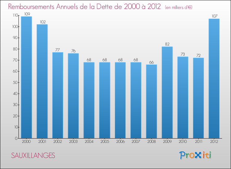 Evolution de l'annuité de la dette pour la commune de SAUXILLANGES de 2000 à 2012 Annuités de la dette pour SAUXILLANGES de 2000 à 2012