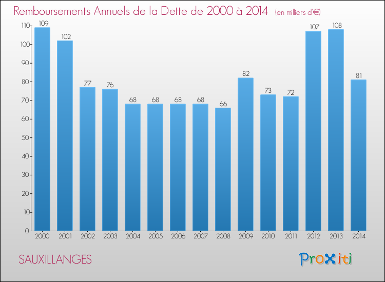 Evolution de l'annuité de la dette pour la commune de SAUXILLANGES de 2000 à 2014 Annuités de la dette pour SAUXILLANGES de 2000 à 2014