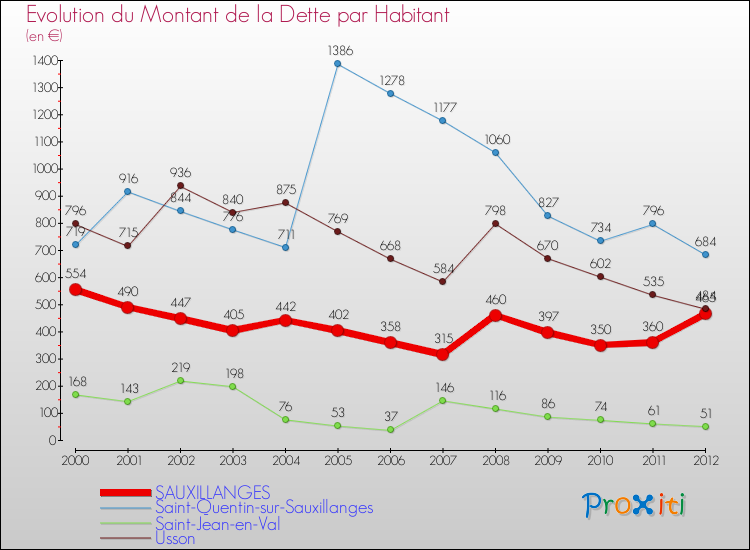 Evolution de la dette par habitant pour la commune de SAUXILLANGES et les communes proches de 2000 à 2012 Comparaison de la dette par habitant pour SAUXILLANGES et les communes voisines de 2000 à 2012
